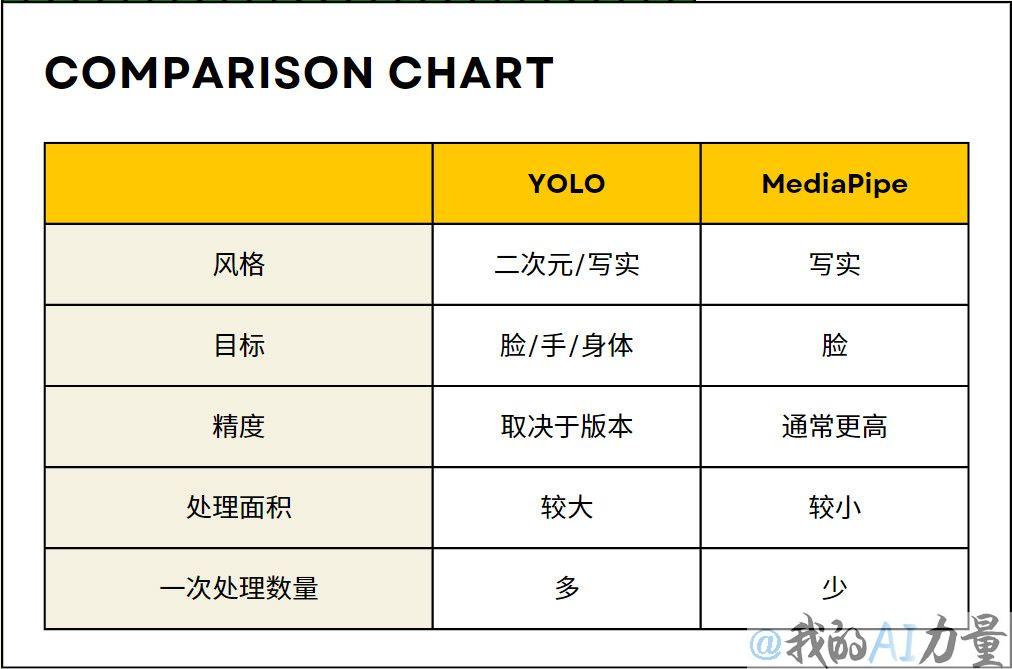 yolo vs mediapipe 表格